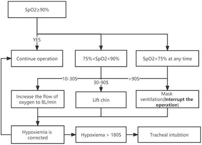 Effects of opioid-free propofol or remimazolam balanced anesthesia on hypoxemia incidence in patients with obesity during gastrointestinal endoscopy: A prospective, randomized clinical trial